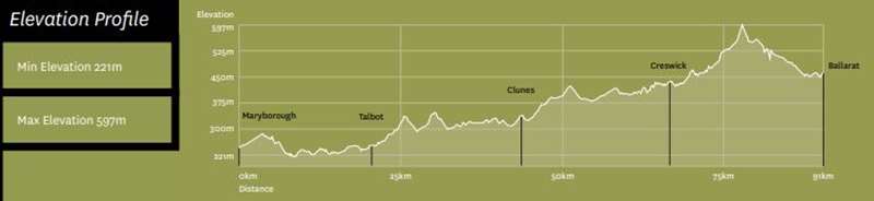 Ballarat-Maryborough Heritage Cycle Trail Map