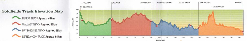 Goldfields Track Map